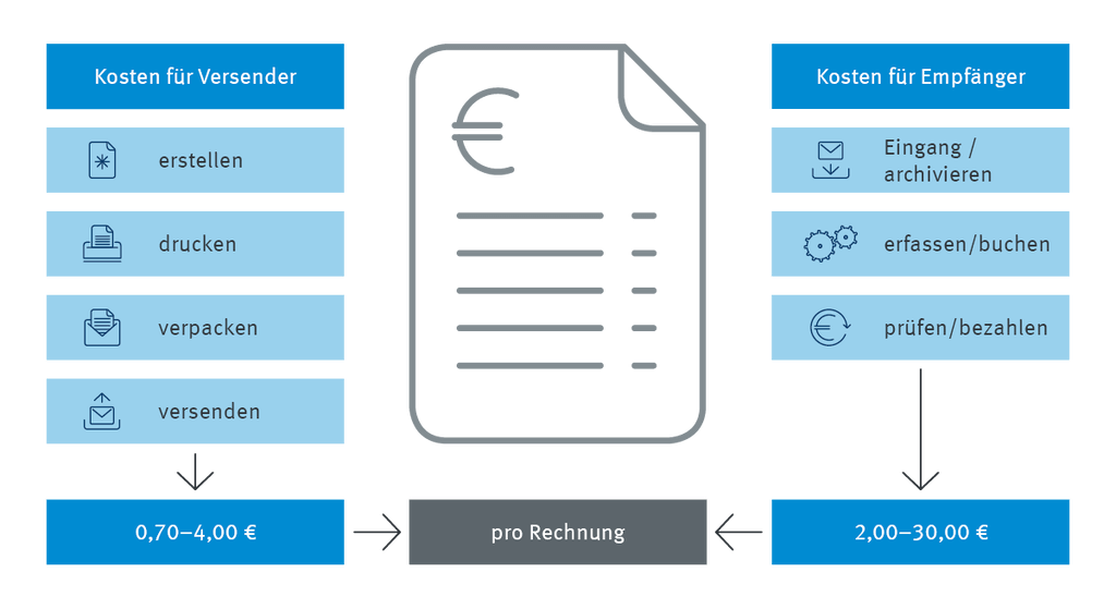 Rechnungsbearbeitung